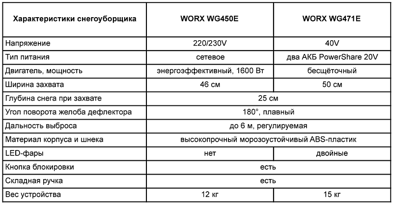 Снегоуборочная техника WORX Снегоуборочная техника WORX